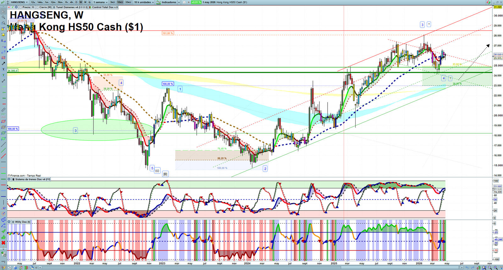 Hang Seng weekly technical analysis chart reviewing price action, trend context and market structure